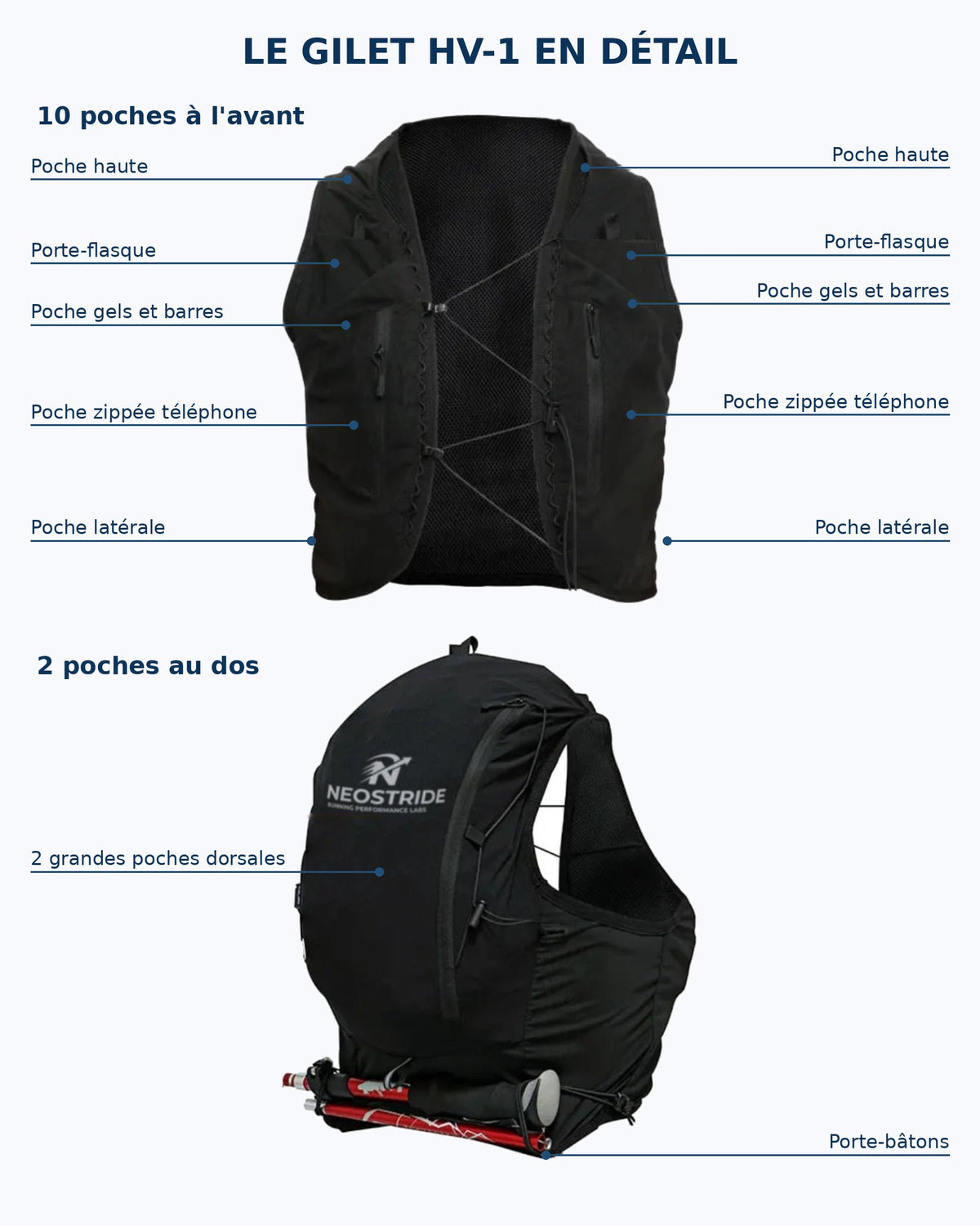 Schéma des poches du gilet d'hydratation NEOSTRIDE HV-1 : 10 poches à l'avant, 2 au dos, porte-bâtons