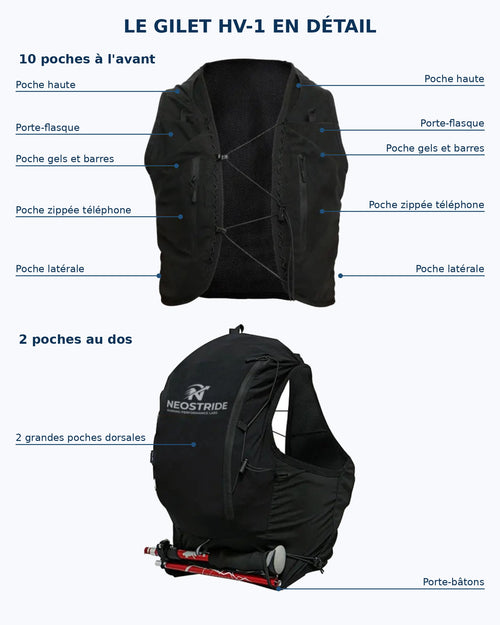 Schéma des poches du gilet d'hydratation NEOSTRIDE HV-1 : 10 poches à l'avant, 2 au dos, porte-bâtons